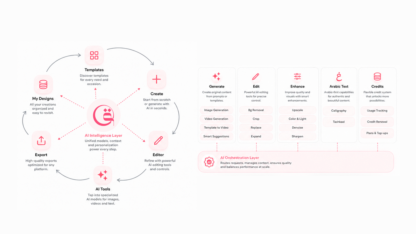 Product ecosystem